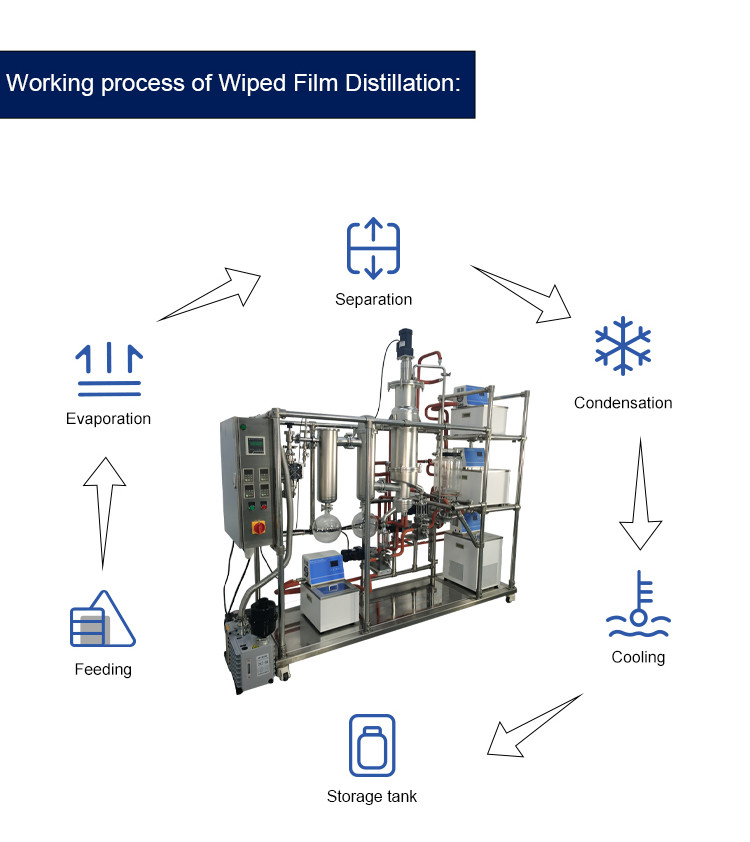 Stainless Steel 304 Wiped Film Distillation Equipment Molecular Chemical Unit
