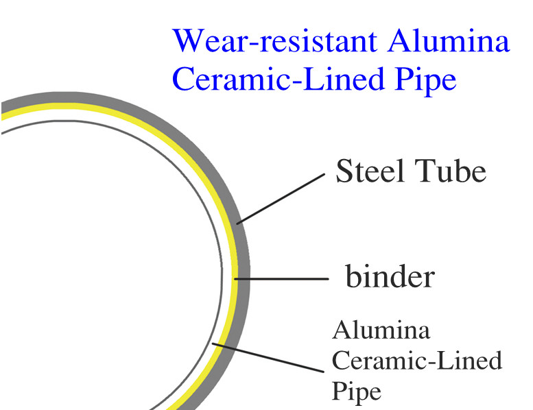 Customizable Ceramic Coating Aluminum Powder Conveying Wear Resistant Pipeline
