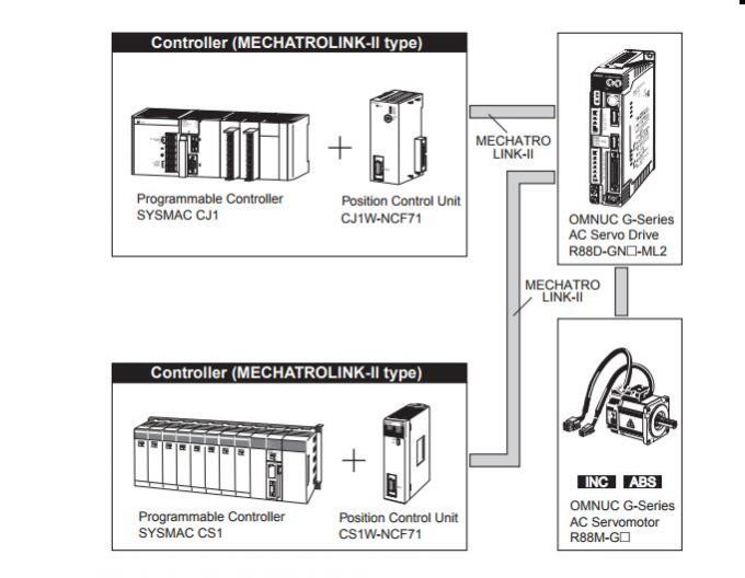 R88M-G90010T-B-Z OMRON MechatrolnkC-II Status AC Servo Motors