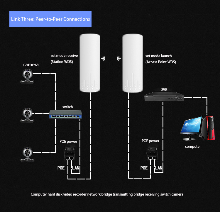 Rj45 Port Wireless Network Bridge 5.8g 900Mbps 5KM Long Range