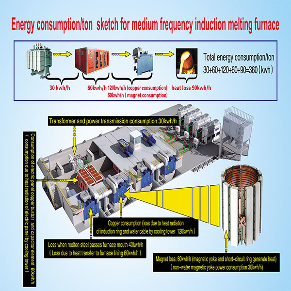 Medium Frequency Induction Copper Melting Equipment Energy Saving