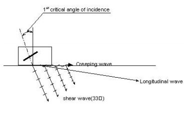 2 MHz Ultrasonic Transducer Probe High Angle Creep Ultrasonic Longitudinal Waves