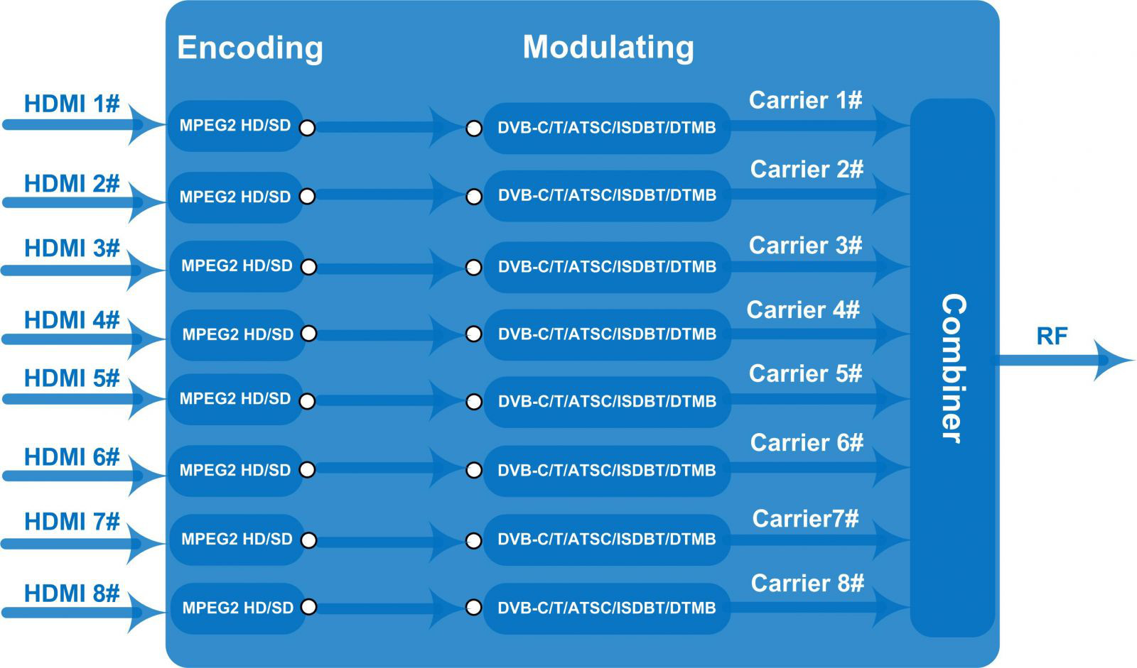 MPEG 2 Hdmi Encoder Modulator , 8 Channels HDMI DVB Modulator COL5188H2