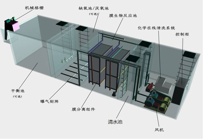 0.5-30m3/h Capacity Mobile Sewage Treatment Plant with MBR System Membrane Bioreactor
