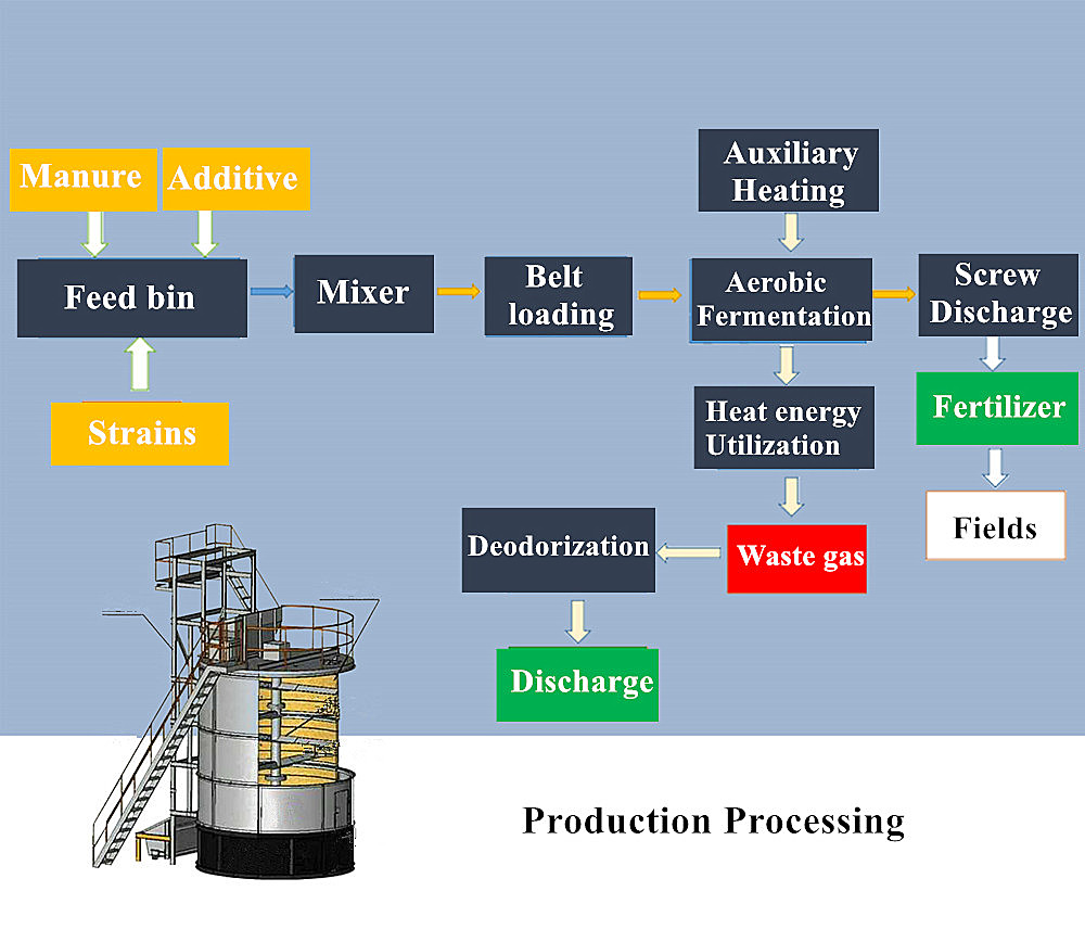 High Productivity Fertilizer Production Machine 2154 KG Composting Machine