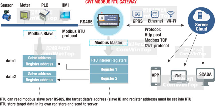 <h1>CWT5018 Industrial M2M Iot Modbus Sms Gsm Gprs 3g Ethernet Wifi rtu Controller Data Logger Gateway</h1>