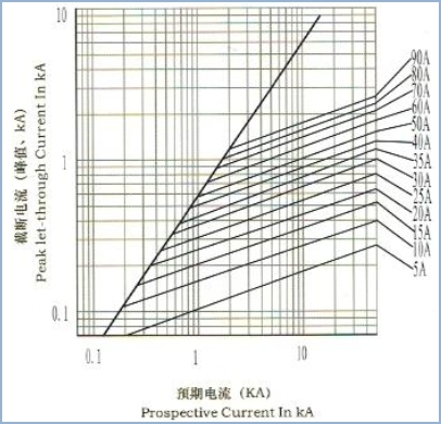 High Voltage Automotive Fuses 1000VDC 400A Hybrid Electric Vehicle (HEV) fuses