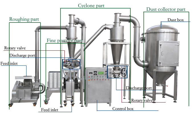 Red Chilli Powder Making Machine Pepper Turmeric Spice Field Installation