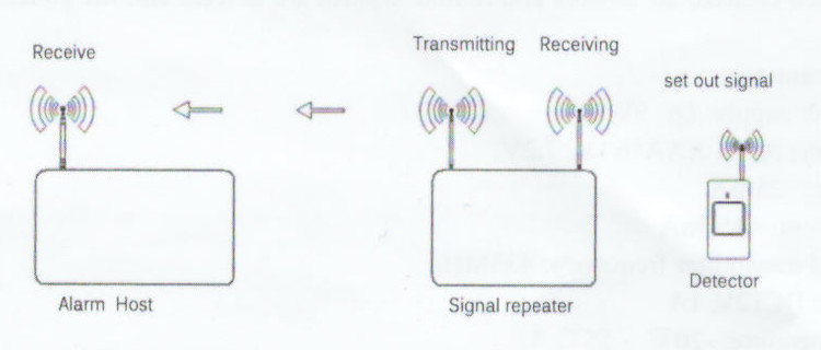 Signal GSM Home Security System Intensifier 200 Meters Transfer Signal Amplifier