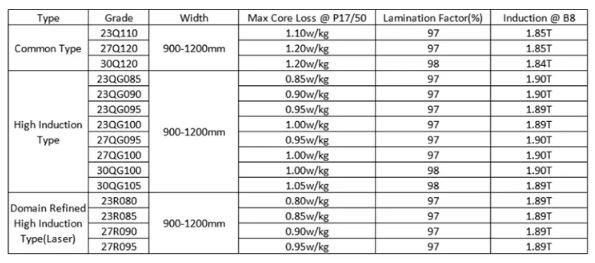 0.3mm M4 M5 Silicon Steel Coil Sheet Crgo Strip Laminate Grain Oriented Of Transformer