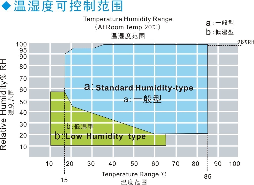 2880L Programmable Temperature and Humidity Walk In Test Chamber