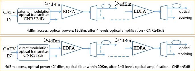 High Power EDFA Erbium Doped Fiber Amplifier / EDFA Fiber Amplifier Module