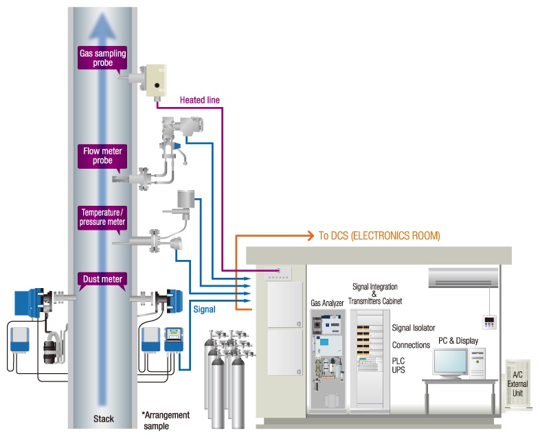 Customizable Flue Gas CEMS Monitoring System With Ultraviolet Light