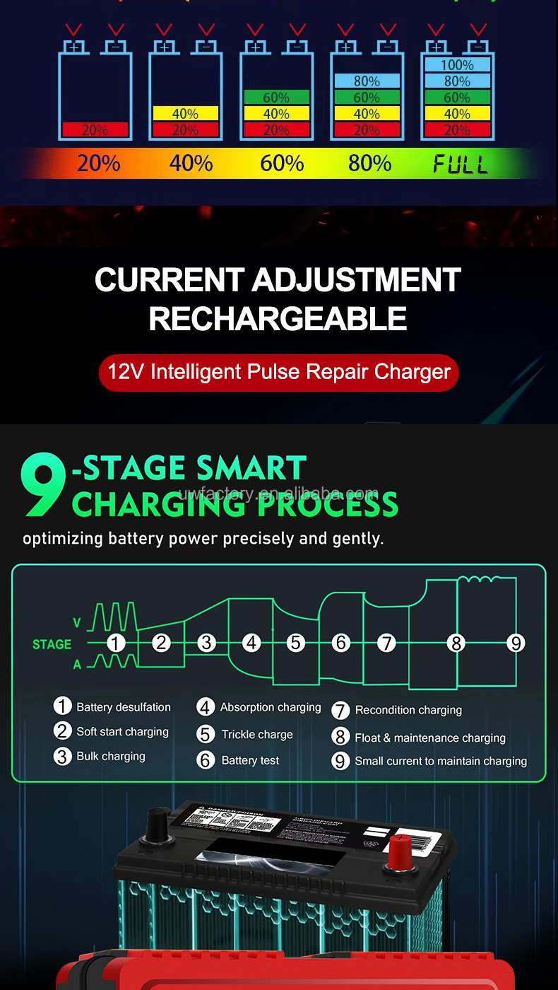 Advanced Technology 12V 12A 24V 6A Pulse Repair Lead Acid Battery Charger with 15W/10W/7.5W/5W Automatic Identification