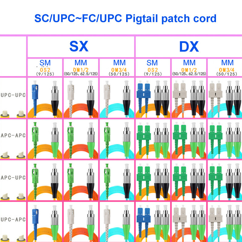 1M 100M Single Mode Fiber Optic Cable , FC UPC SC UPC Single Core Fibre Optic Pigtails