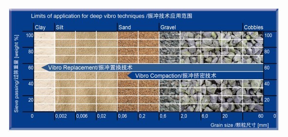 Efficiency Construction Vibro Flotation Vibroflotation Process Ground Improvement