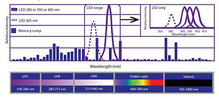 Fan Cooling 10W/Cm2 Nichia 395nm UV Glue Curing Lamp