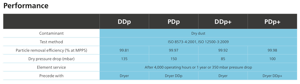 DDp+ PDp+Compressed Air Filters , Desiccant Filter For Air Compressor 8000l/S Capacity