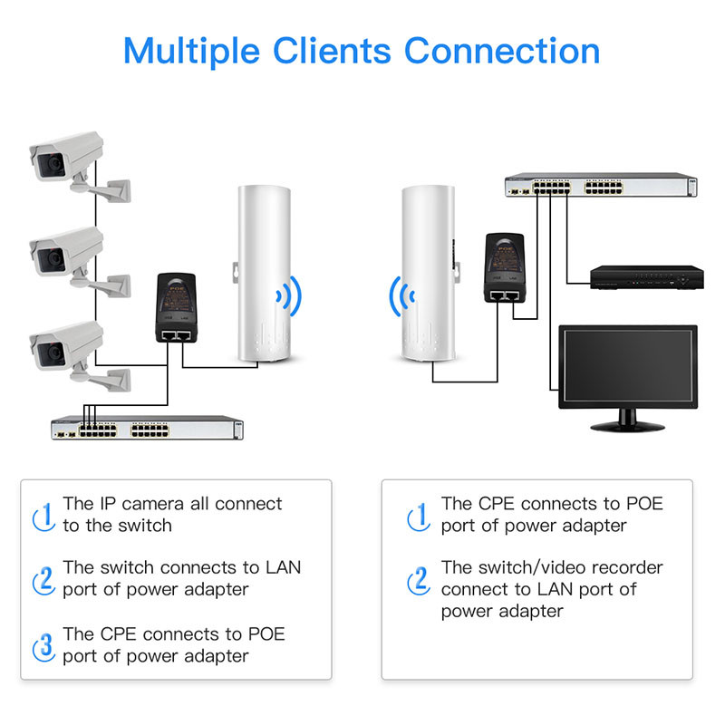 450Mbps Wireless Network Bridge 24V POE Long Range 3000m Outdoor Wifi Bridge