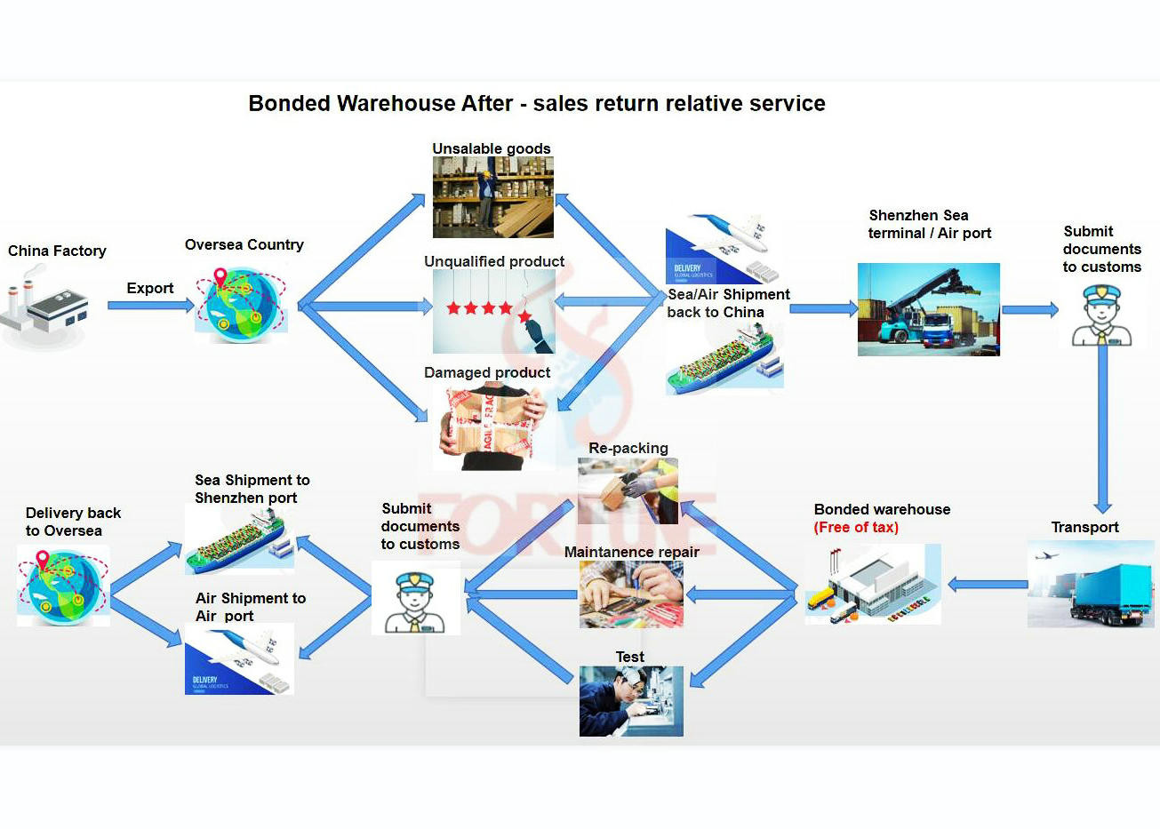 High Security China Bonded Warehouse Services With Customs Clearance