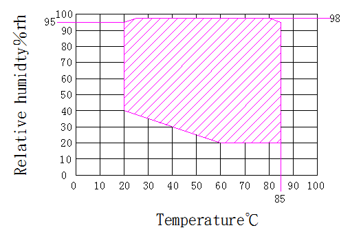 125L Temperature And Humidity Chamber -40℃~+150℃