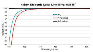 BK7 Optical Mirrors Dielectric Laser Line Mirror 4th Harmonic Wavelengths