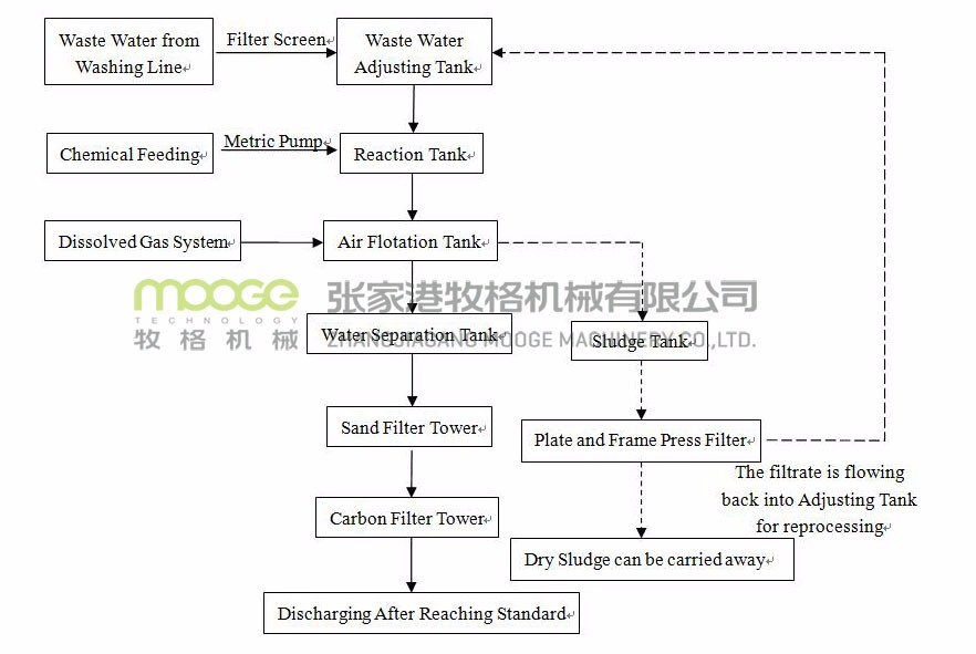 Electrocoagulation Aluminum Shredder Machine 2-50T/H Wastewater Treatment Plant