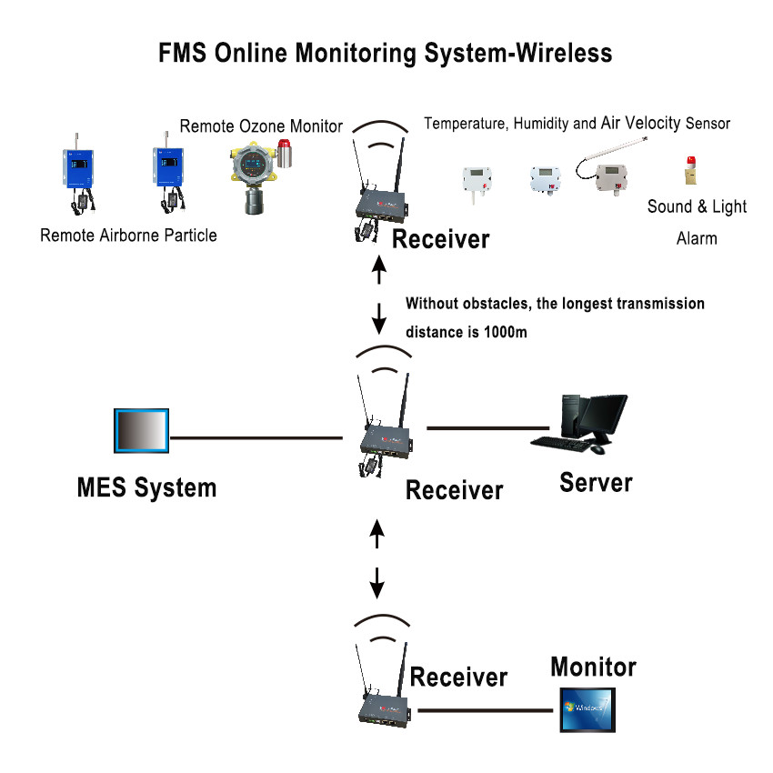 0.1 CFM Airborne Particle Counter