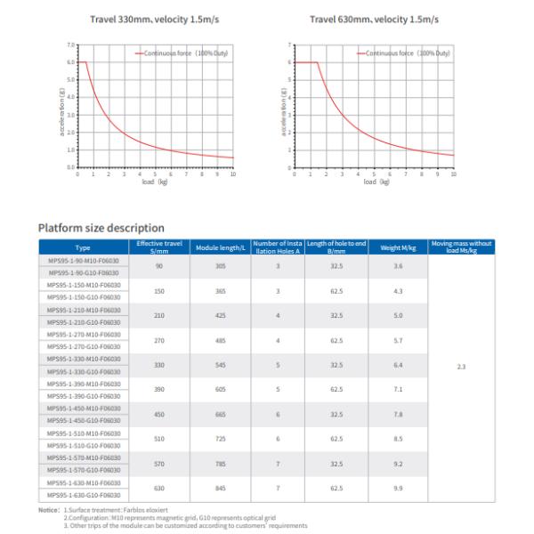 Continuous Force MPS Series Linear Motor 90-1230 S/Mm Effective Travel