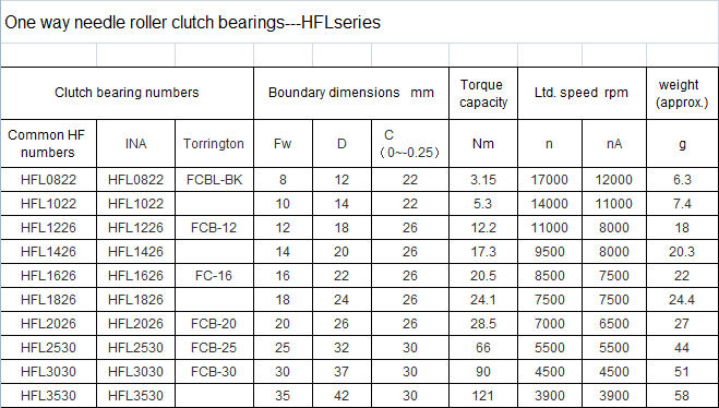 HFL series HFL1626 16*22*26mm high performance long life needle roller one way clutch bearing