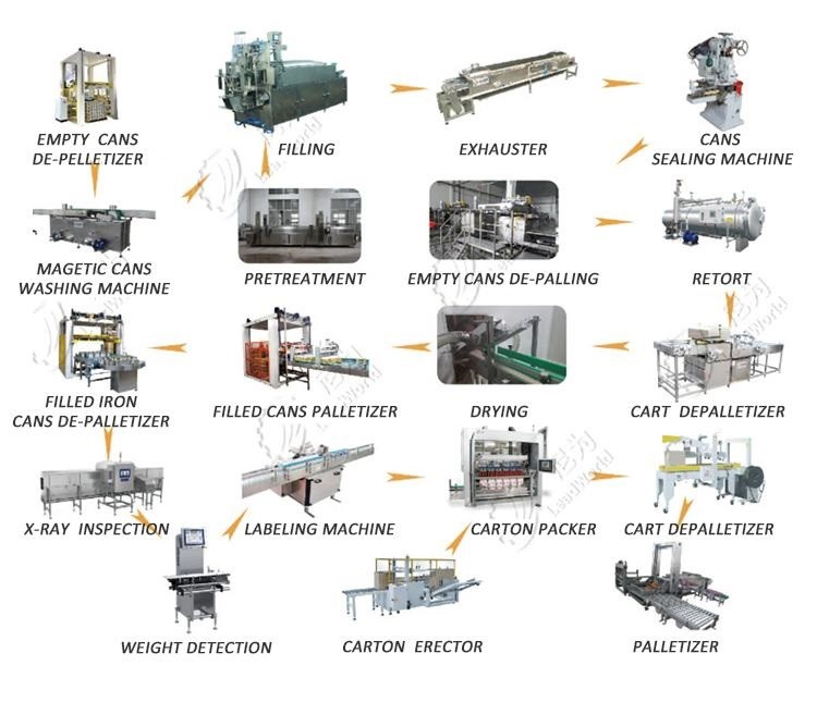 Canned Fish Production Line Custom Processing Filling Packaging Machines