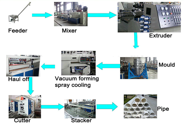 High Speed PVC Pipe Extrusion Machine / PVC Plastic Pipe Production Line