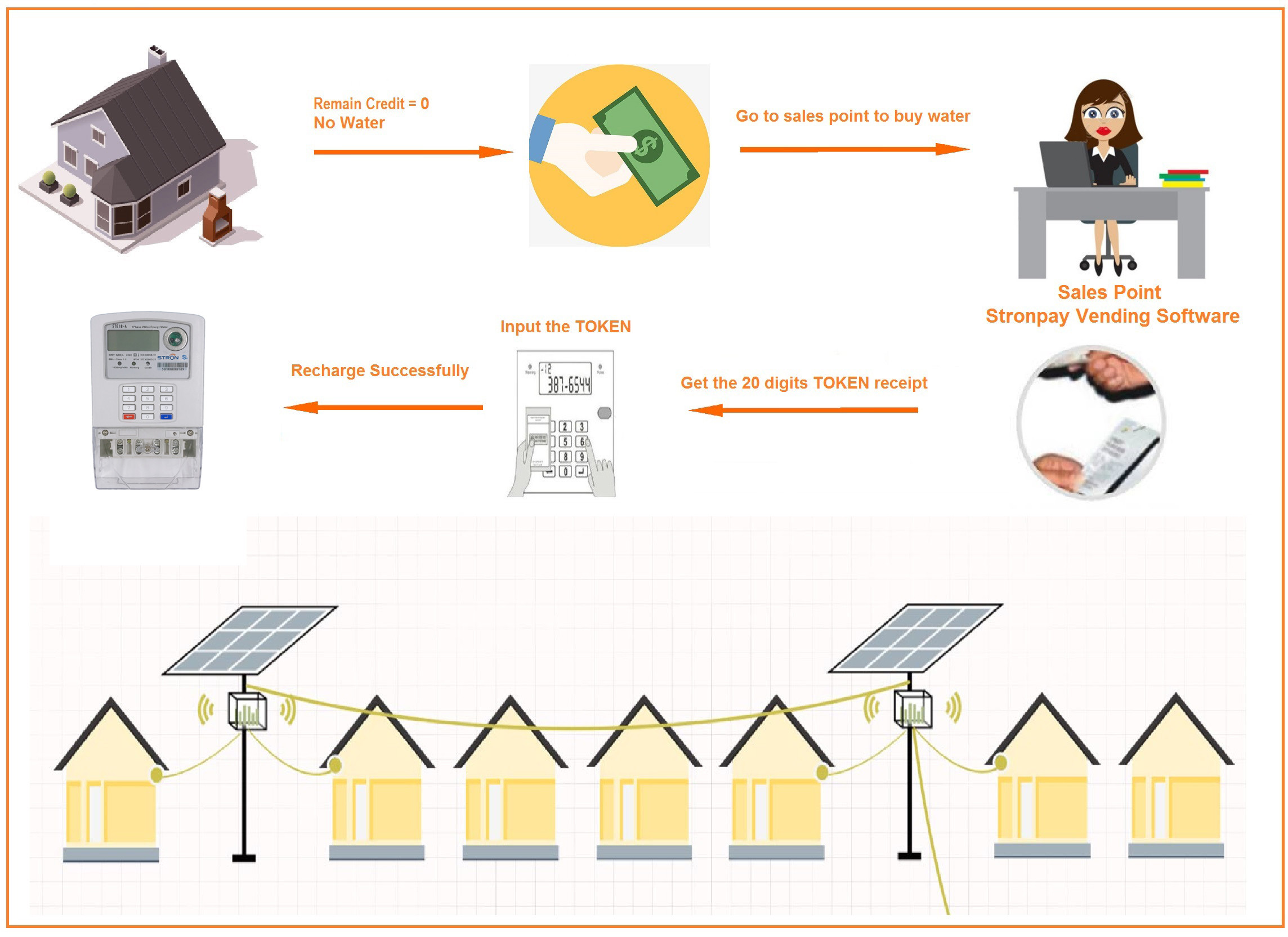 Prepaid Web Based Vending Machine Management Software Online Vending System