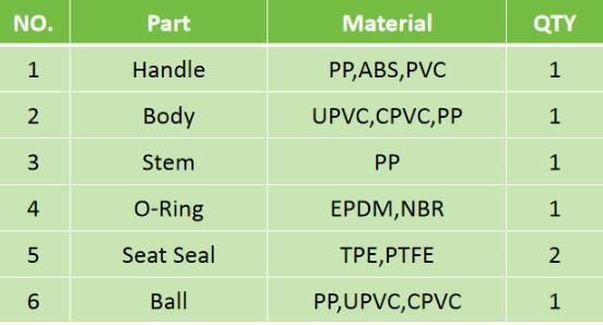 1/2&prime;&prime;- 4&prime;&prime; PVC Octagonal Ball Valve for Irrigation
