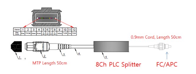 MTP 8ch PLC Splitter 0.9 mm cord 50cm with FC/APC connector