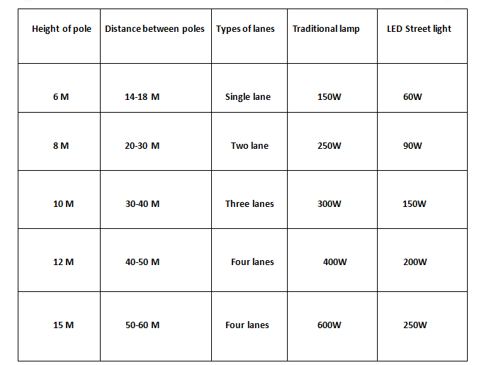 led street light wattage