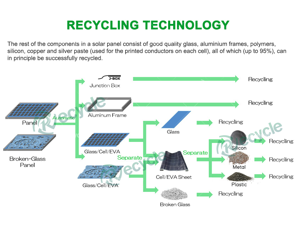 300-1000 Kg/h Capacity Solar Panel Recycling Line Durable and Waterproof for Outdoor