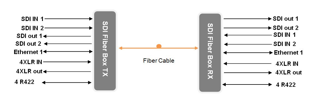 3G-SDI Fiber Optic Extender with Gigabit Ethernet Audio and Data