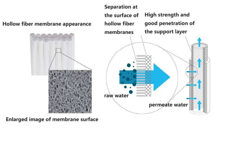 PVDF Curtain Membrane For Submerged MBR Hollow Fiber Ultrafiltration 40KG