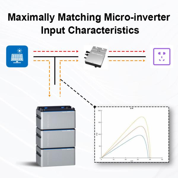 320Ah 3.2V Micro Inverter Energy Storage 1024wh lifepo4 5kwh solar micro