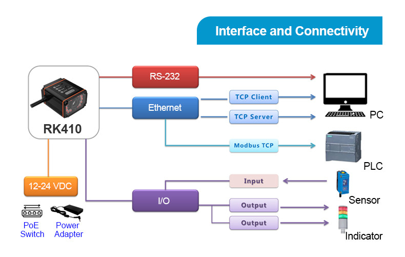 RK410 Industrial Fixed Barcode Scanner | High-Density Sensor & DPM Technology