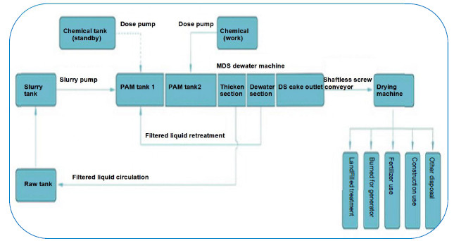 Dairy Factory Multi Disc Screw Press Dewatering For Waste Water Treatment ISO9001
