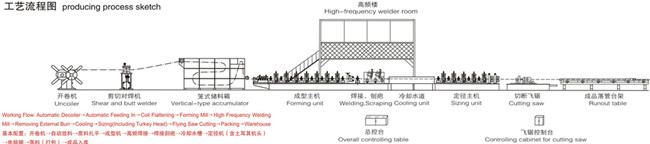 Carbon Steel Tube Mill Equipment , Straight Seam Welded Tube Rolling Mill