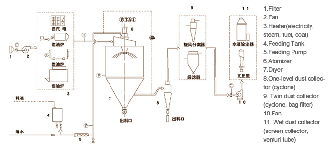Centrifugal Atomizer Rotary Spray Dryer Granulator