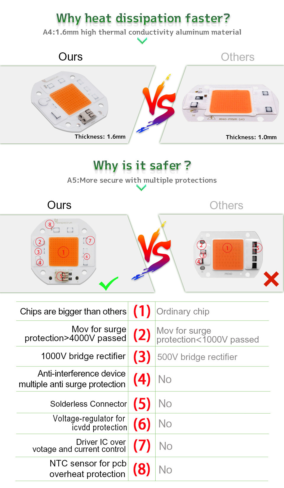 High Lumen Output 50W LED Chip