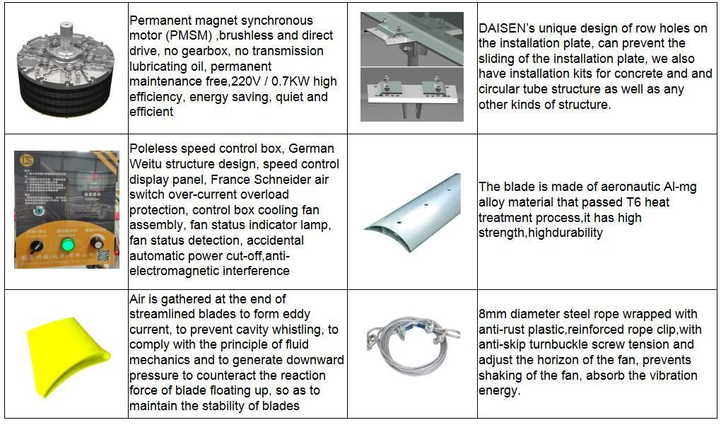 Industrial Ceiling Fans with Gearbox Motor or Pmsm Motor Configured Hvls Fan as Air Blower for Warehouse Ventilation and Cooling