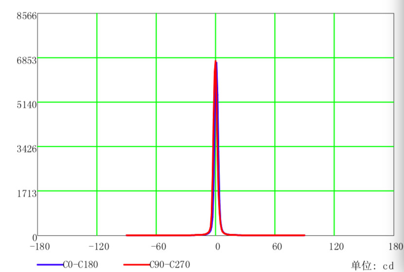 4degree PMMA 93% Transmittance 35mm LED Optical Lens For Led Spot Light
