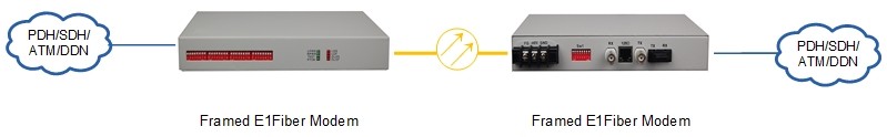 data modems Serial data rs232 rs422 rs485 over fiber optical modems