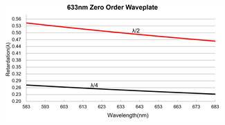 λ/4 Quarter Zero Order Waveplates
