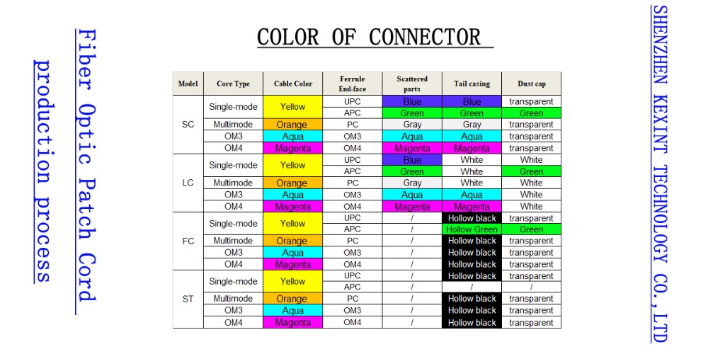 ODF Fiber Optical Patch Cord , 12 Colors Fiber Optic Pigtail Splicing 0.9mm